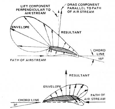 Illustrations showing shape of pressure envelope around an airfoil and its relationship to effective pitch angle.